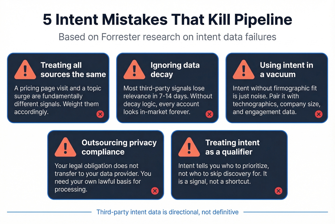 Five common intent data mistakes with warning icons