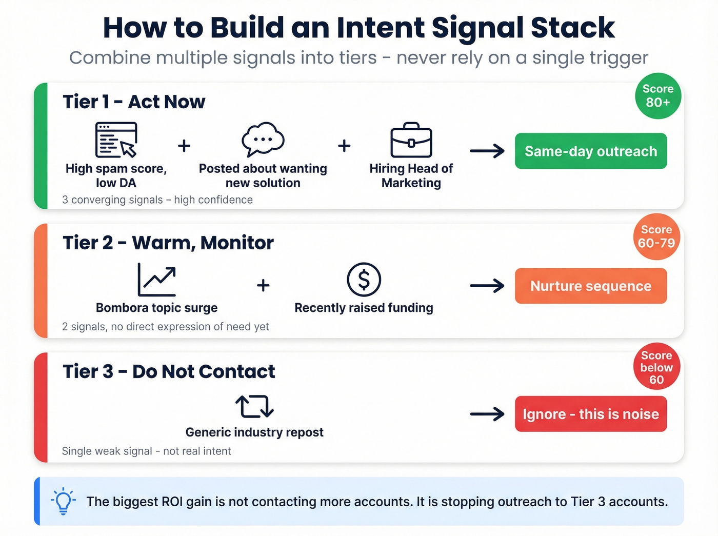 Intent signal stack tier system with scoring logic