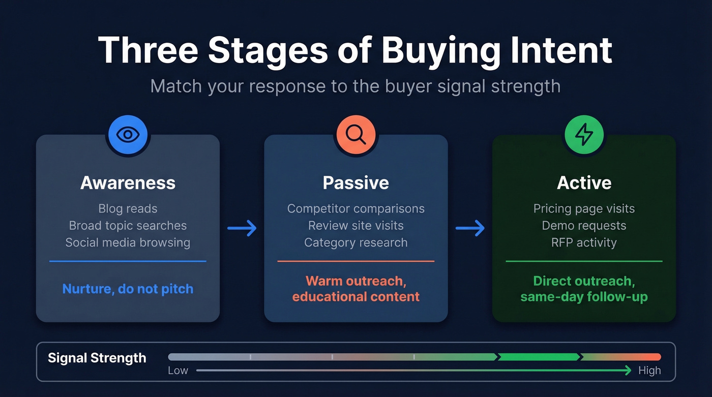 Three stages of buying intent funnel with signals and actions