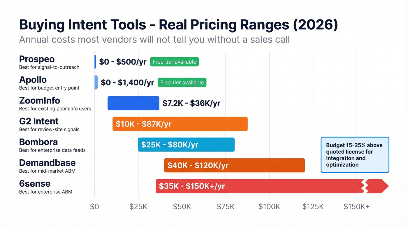 Intent tools pricing comparison chart with annual cost ranges
