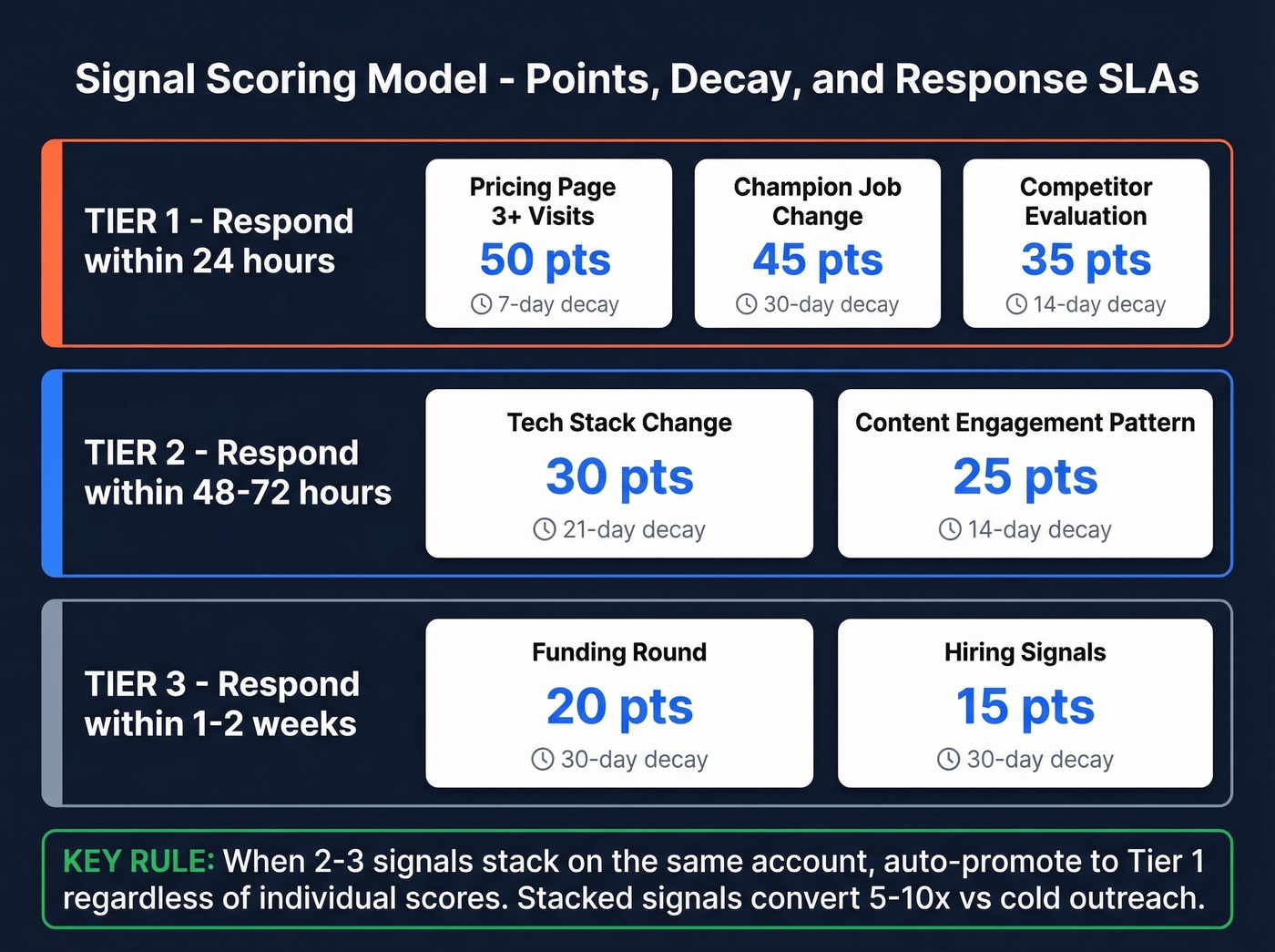 Signal scoring model with decay windows and SLA tiers