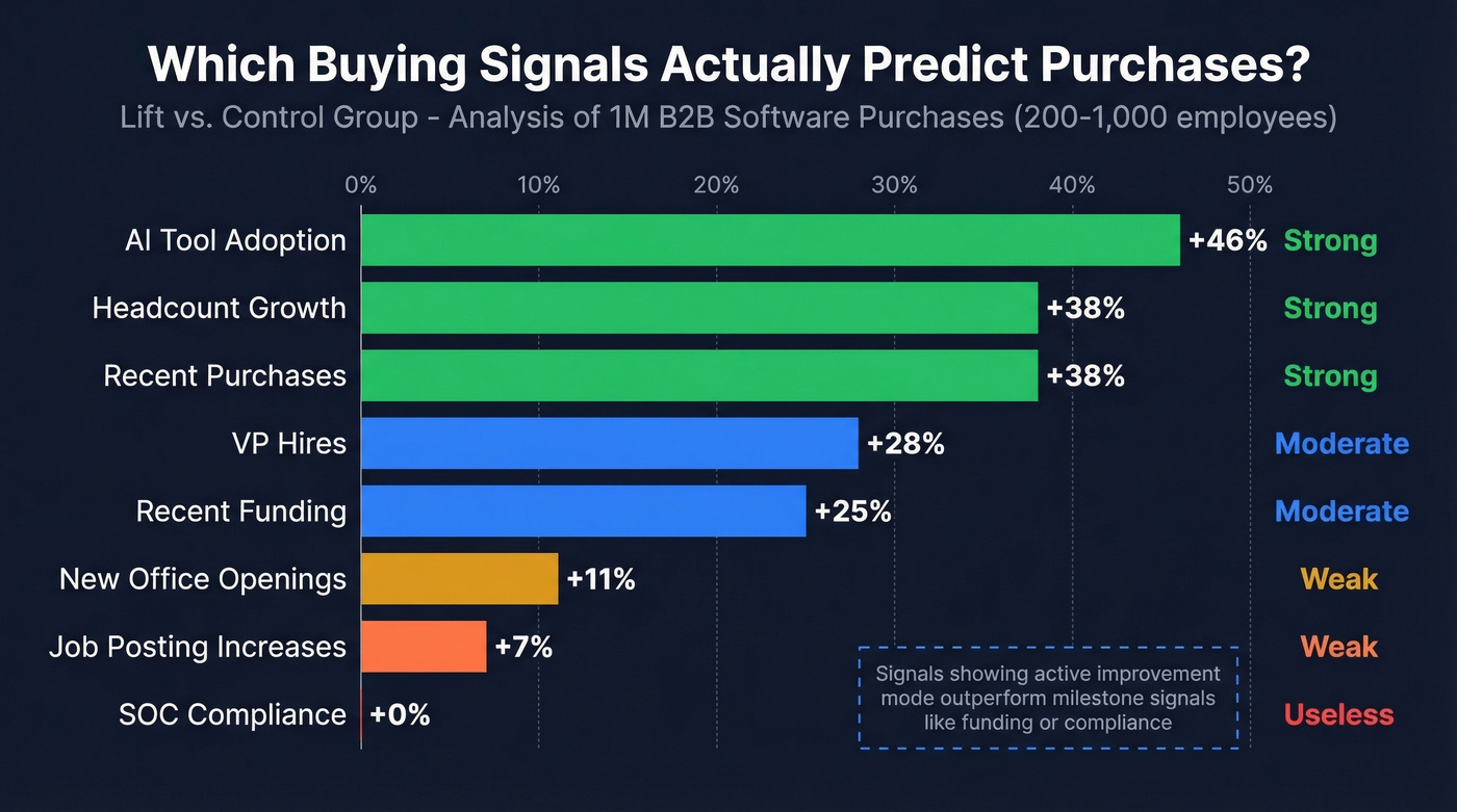 Horizontal bar chart showing buying signal lift percentages