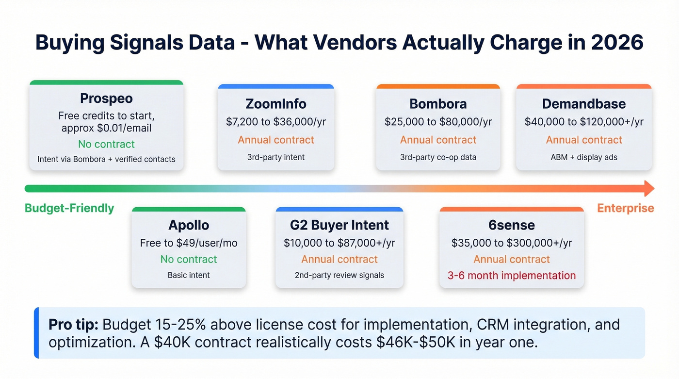 Intent data vendor pricing comparison visual spectrum