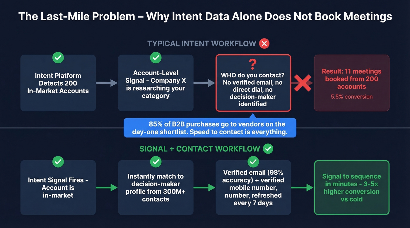 Last-mile gap from account intent to booked meetings