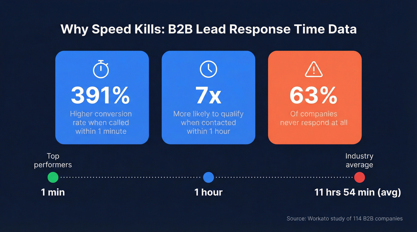 Response time statistics showing speed impact on conversions