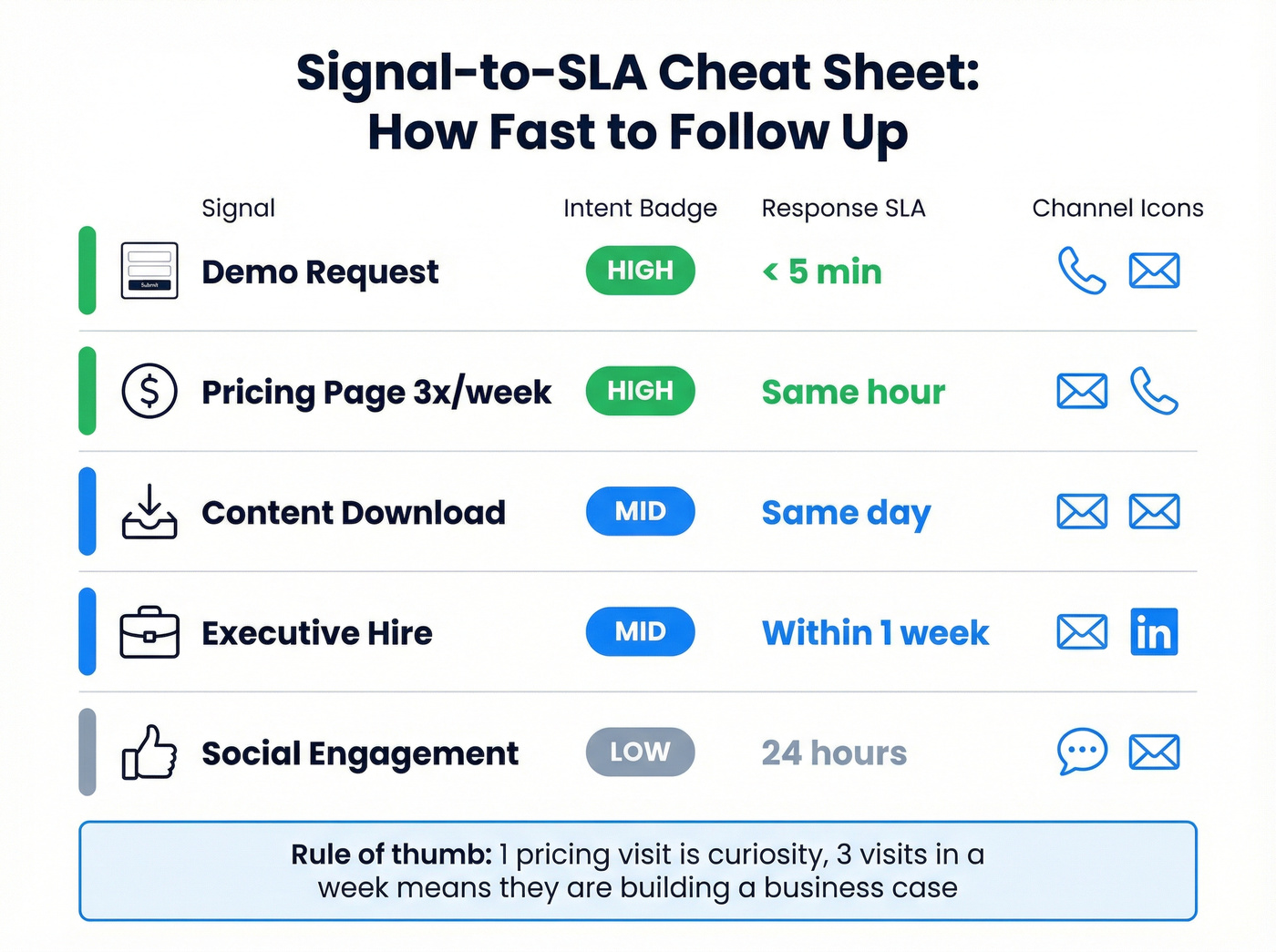 Signal intent tiers with response SLAs and channels