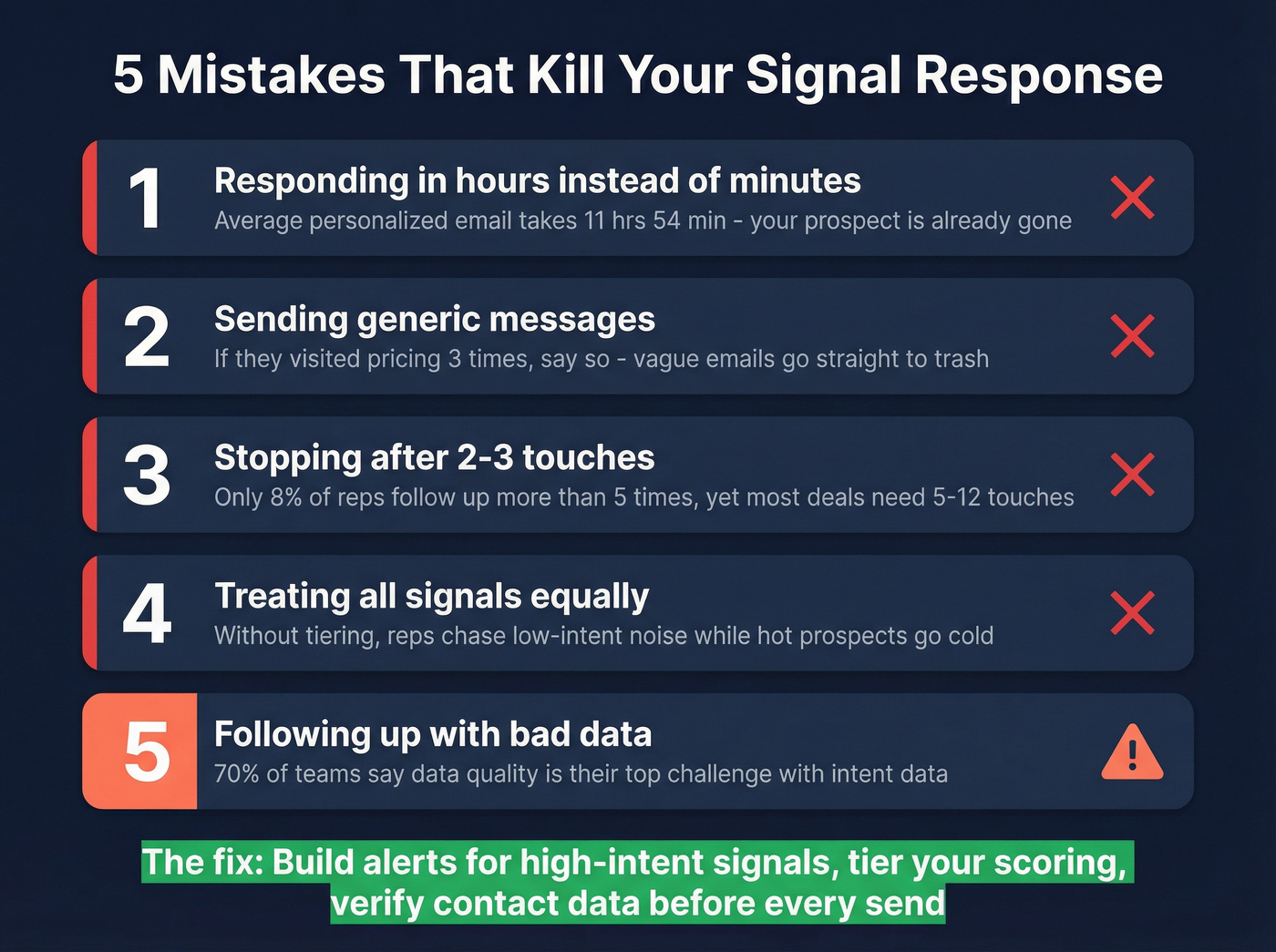 Five common signal follow-up mistakes with impact indicators
