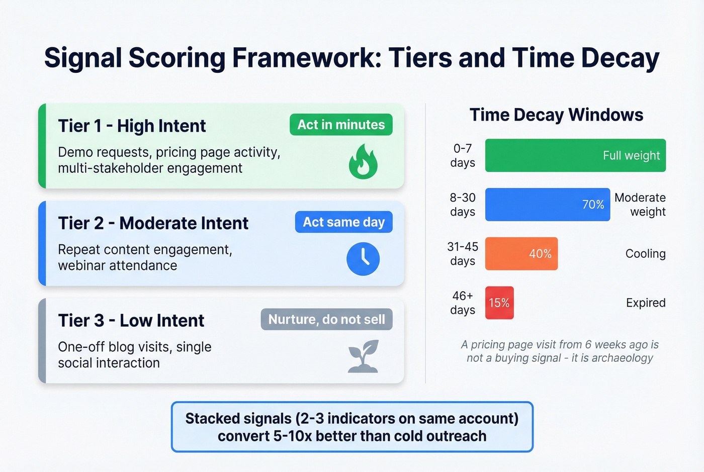Three-tier signal scoring with time decay windows