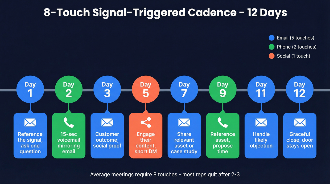 12-day 8-touch follow-up cadence visual timeline
