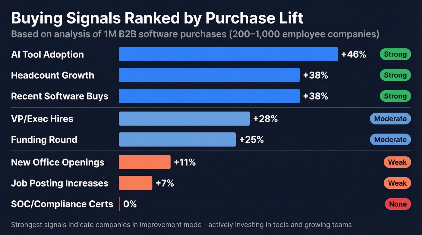 Horizontal bar chart ranking buying signals by purchase lift percentage