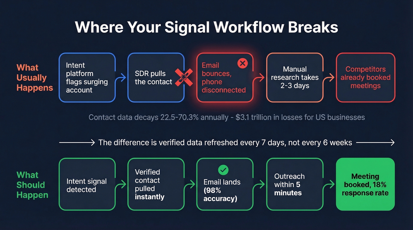 Signal workflow showing where contact data breaks the chain