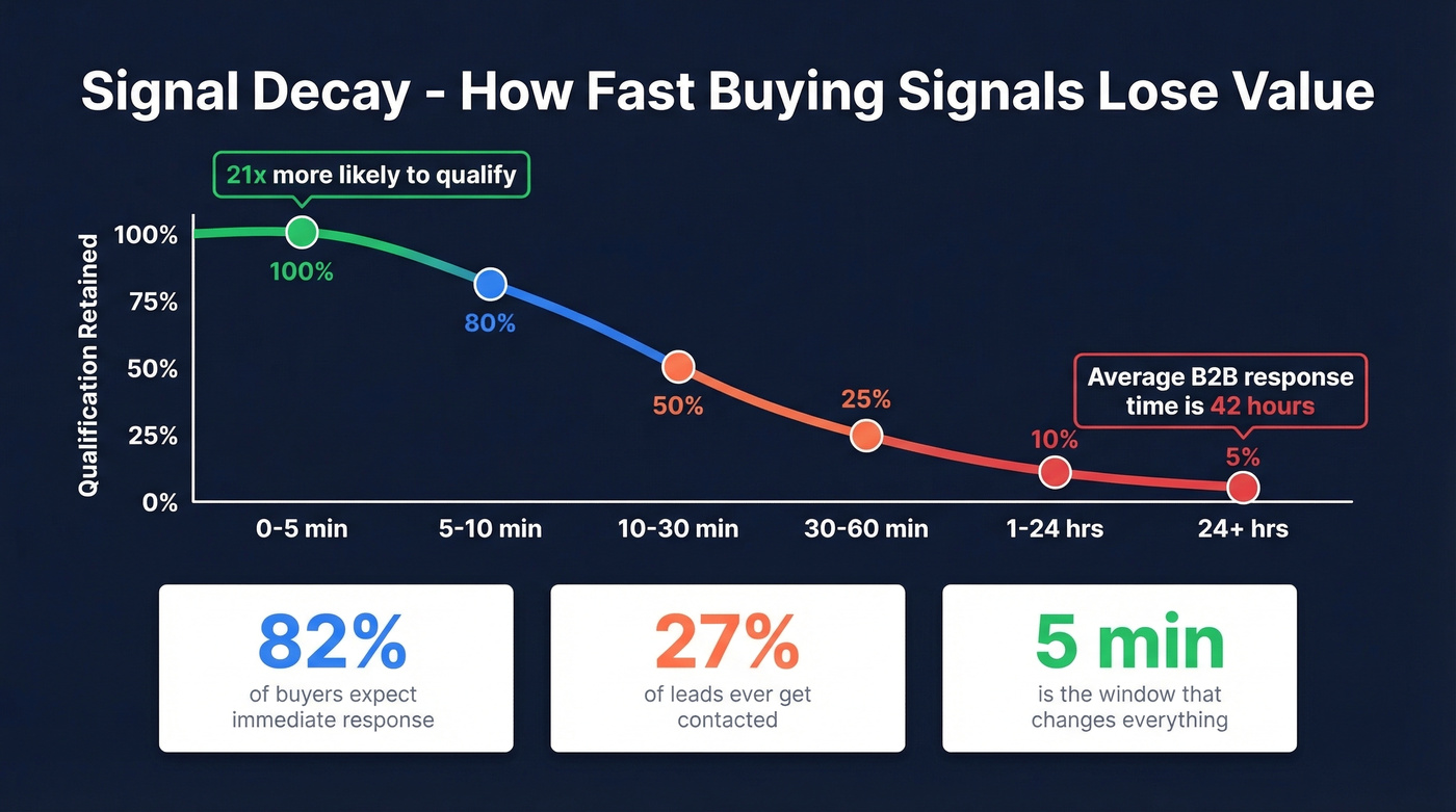 Signal decay curve showing qualification drop over time