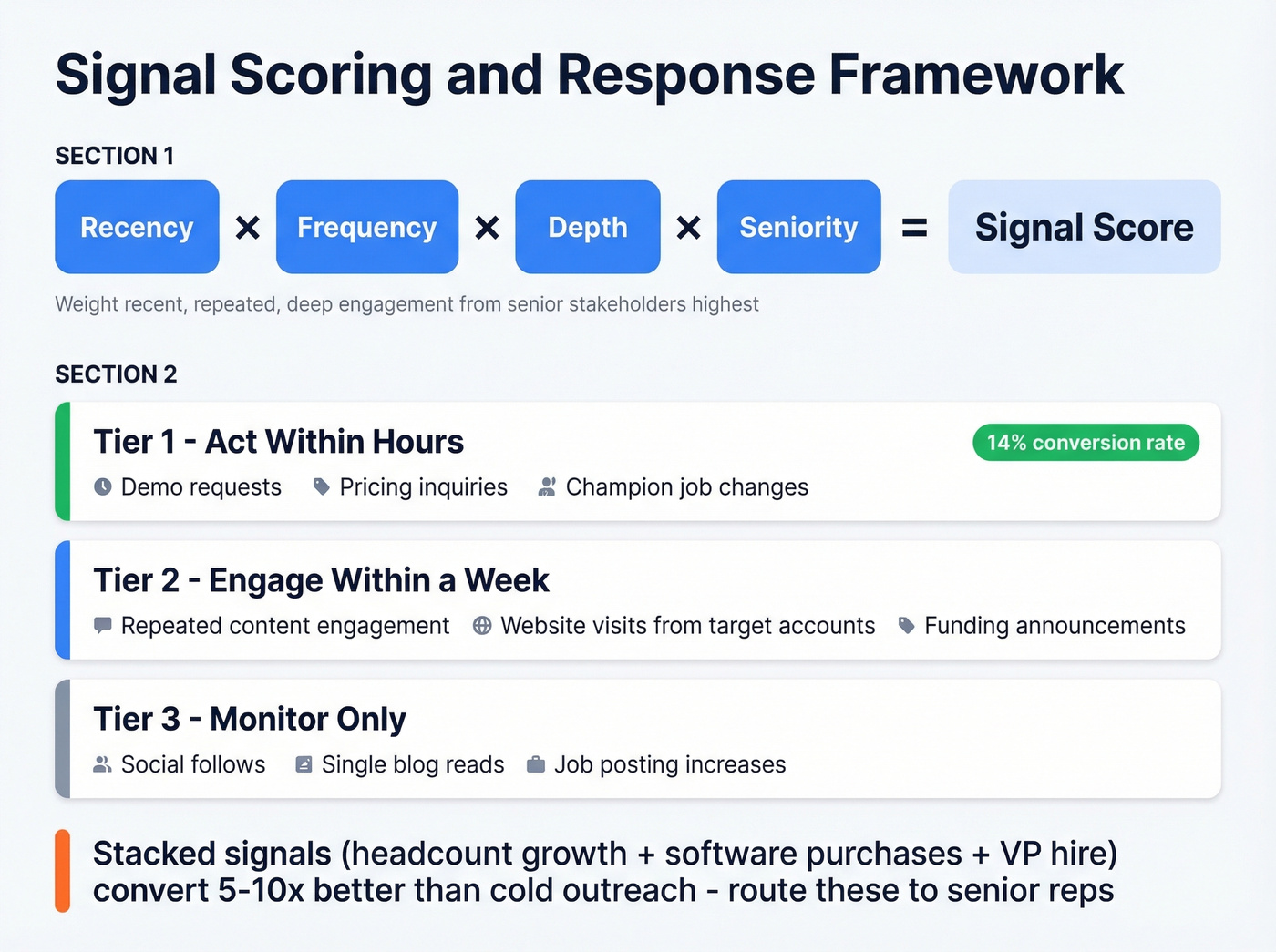 Signal scoring framework with tiered response SLAs