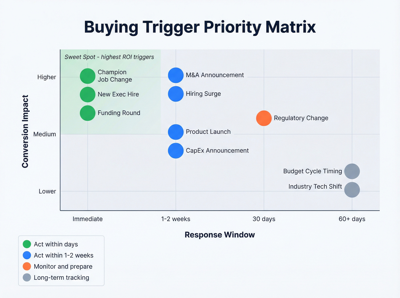Buying trigger urgency and response window matrix