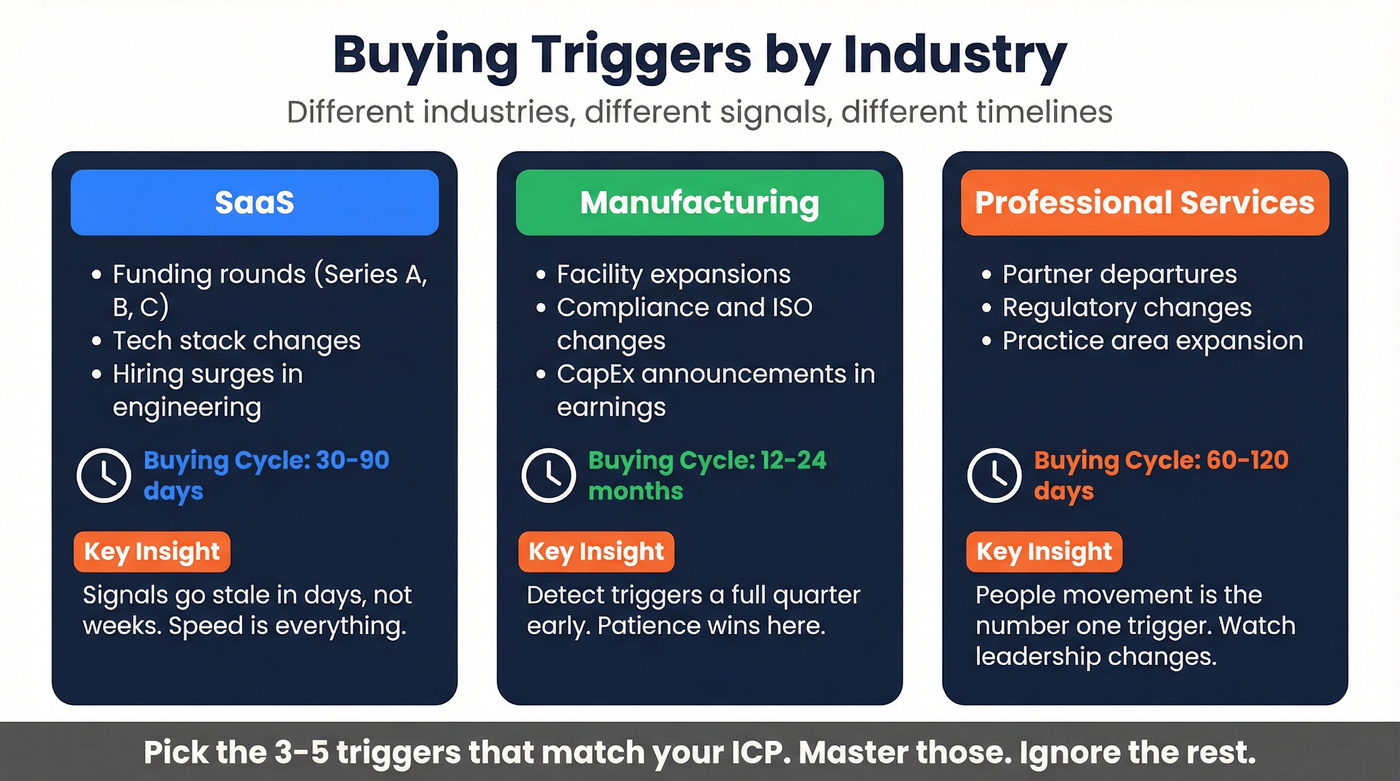 Buying triggers compared across SaaS manufacturing and services