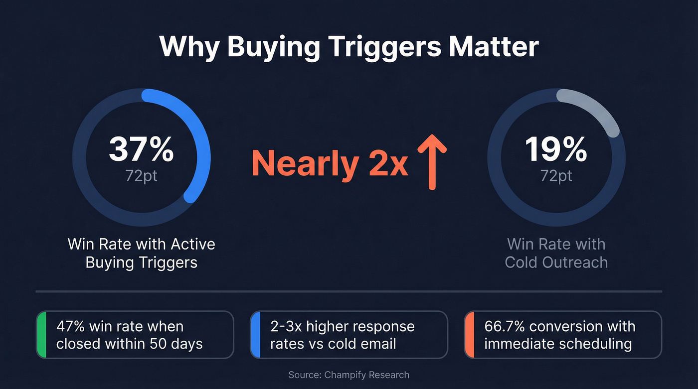 Buying triggers win rate comparison stat card