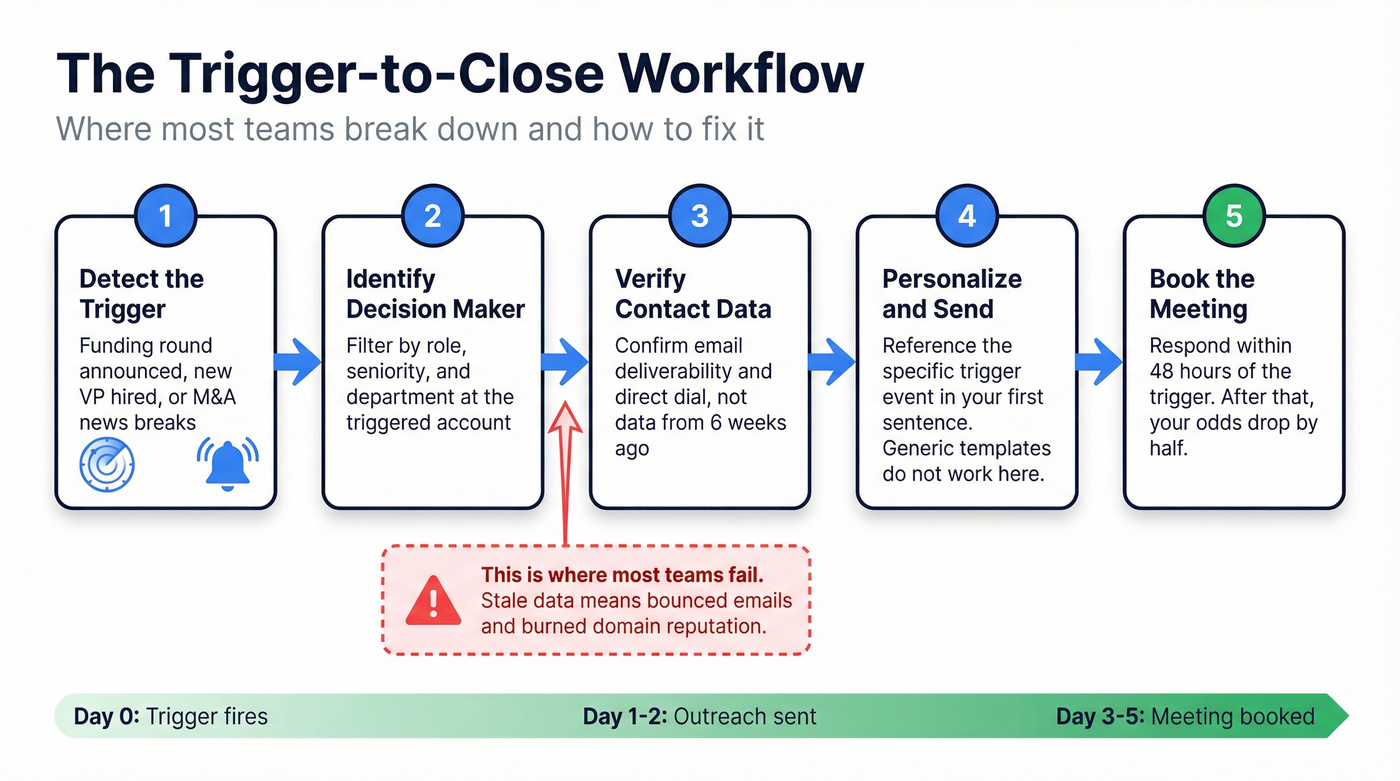 Trigger-based selling execution workflow from detection to close