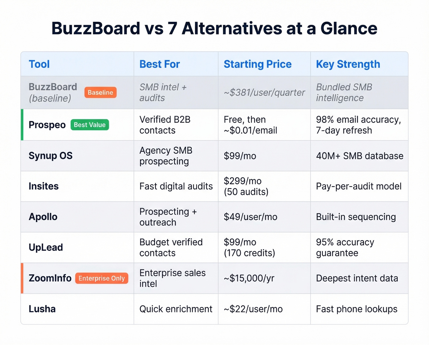BuzzBoard alternatives comparison matrix with pricing and strengths