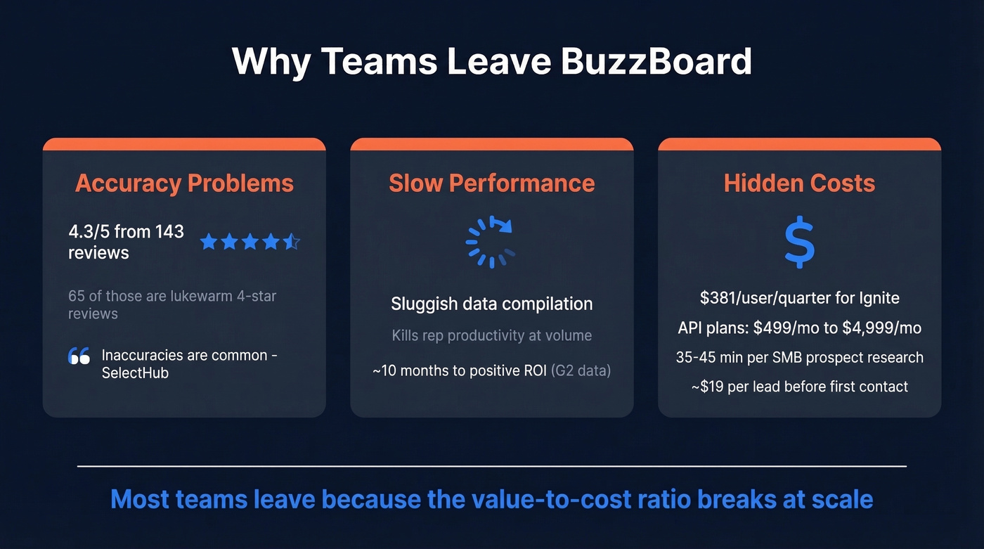 BuzzBoard pain points and hidden costs breakdown