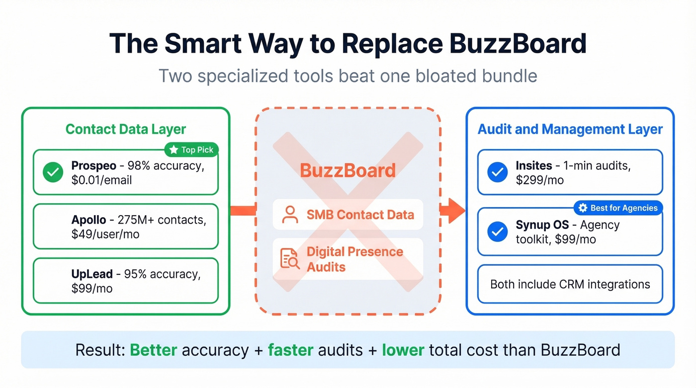 Two-tool strategy replacing BuzzBoard capabilities diagram