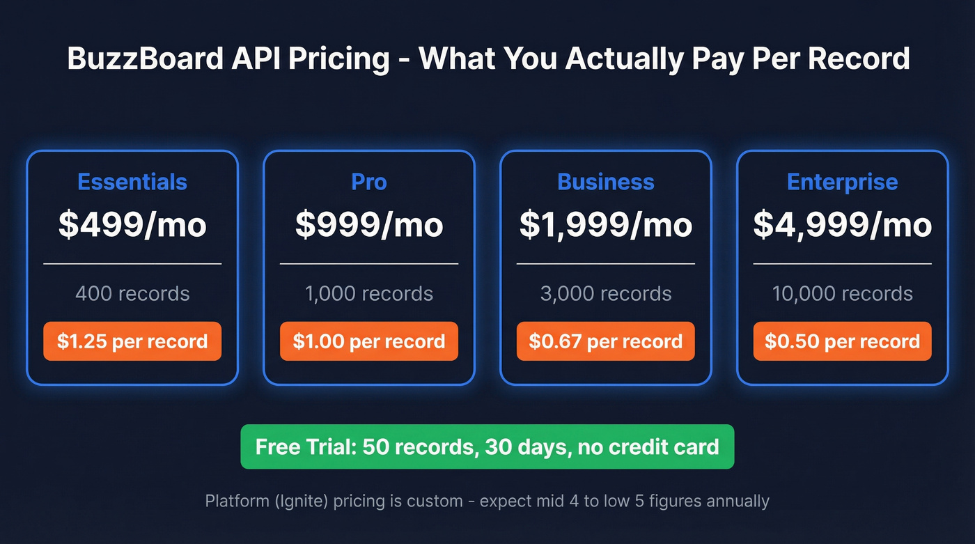 BuzzBoard API pricing tiers with cost per record