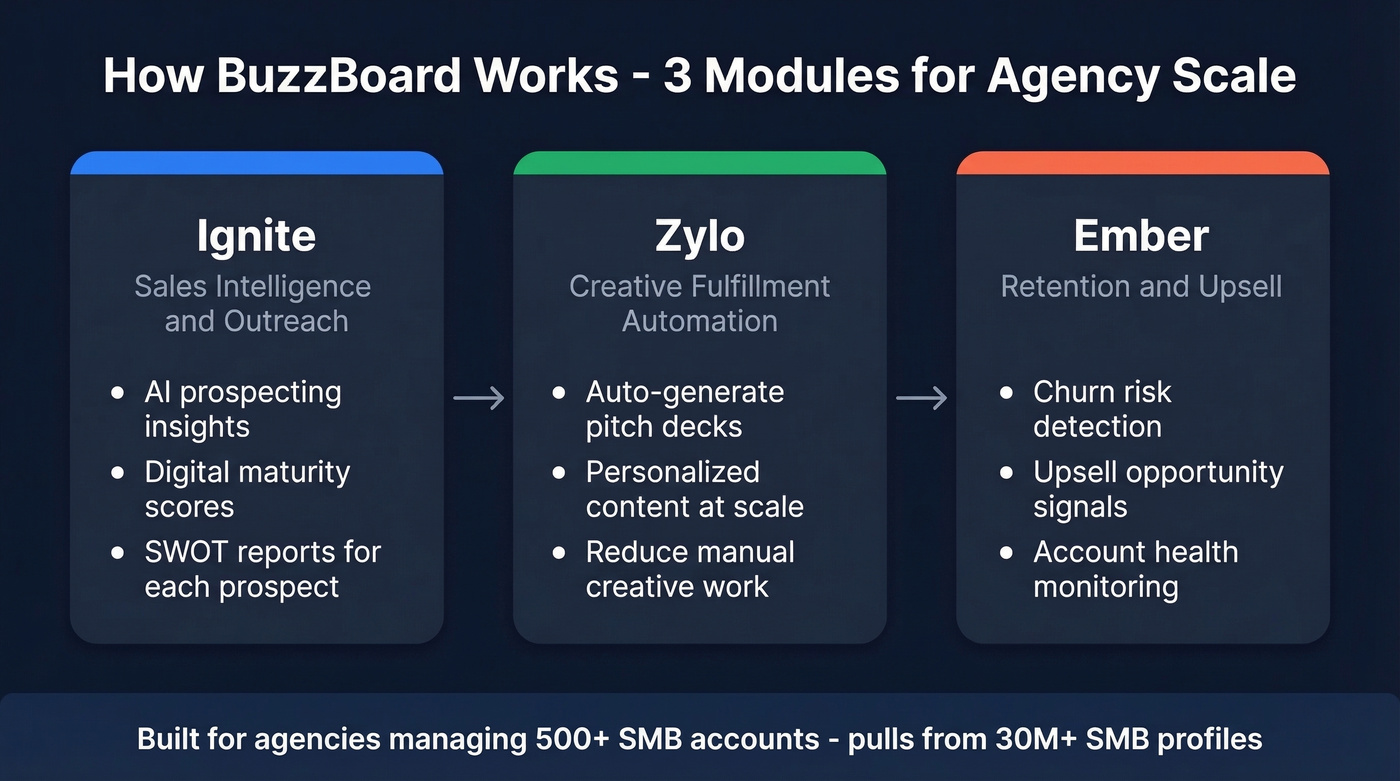 BuzzBoard three modules Ignite Zylo Ember explained