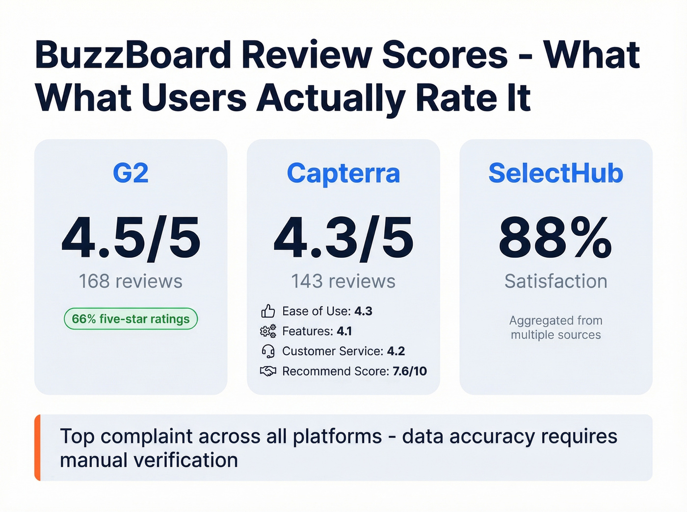 BuzzBoard review ratings across G2 Capterra SelectHub