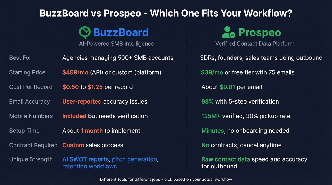 BuzzBoard vs Prospeo decision comparison for different users