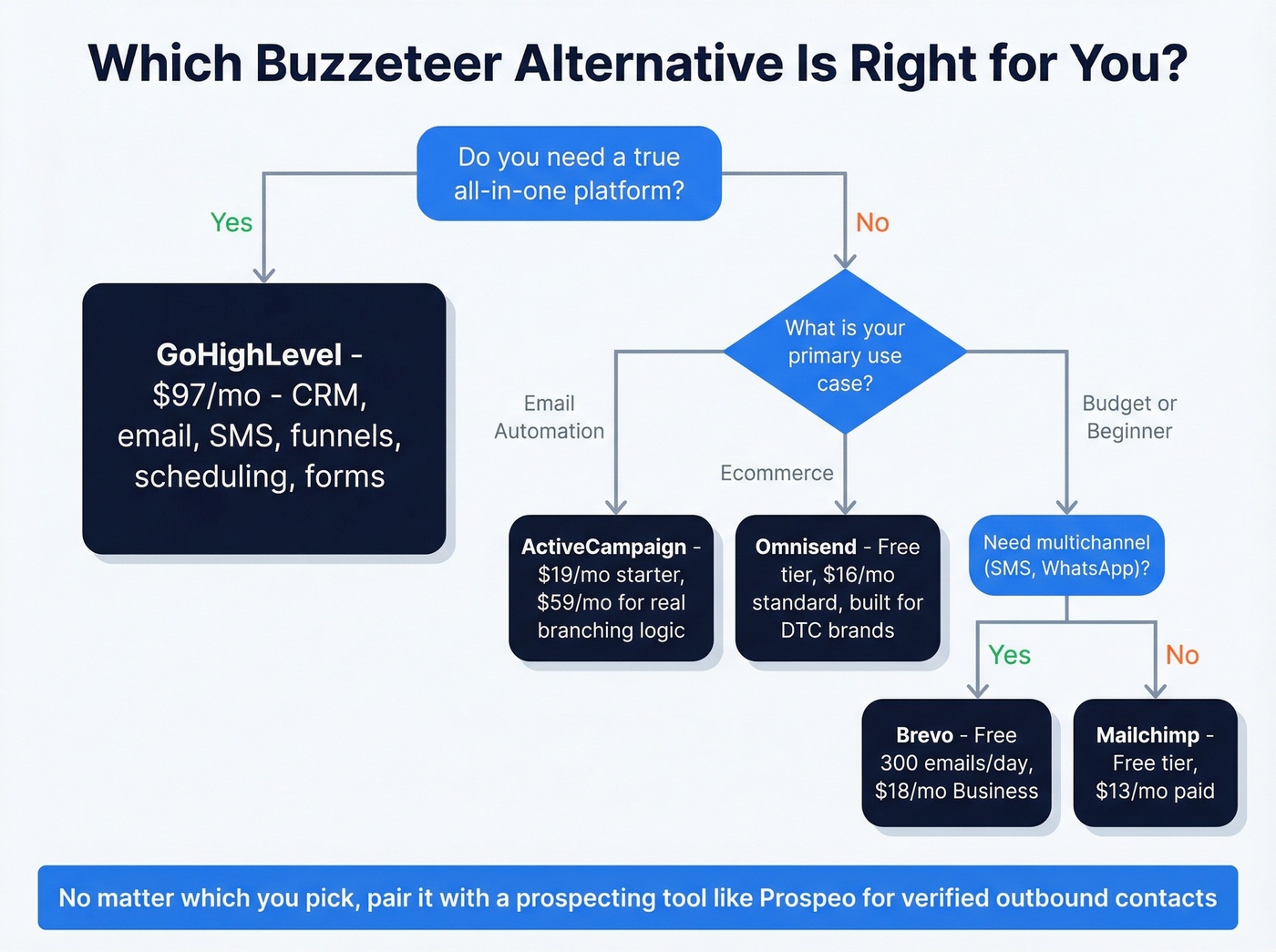 Decision tree for choosing the right Buzzeteer alternative