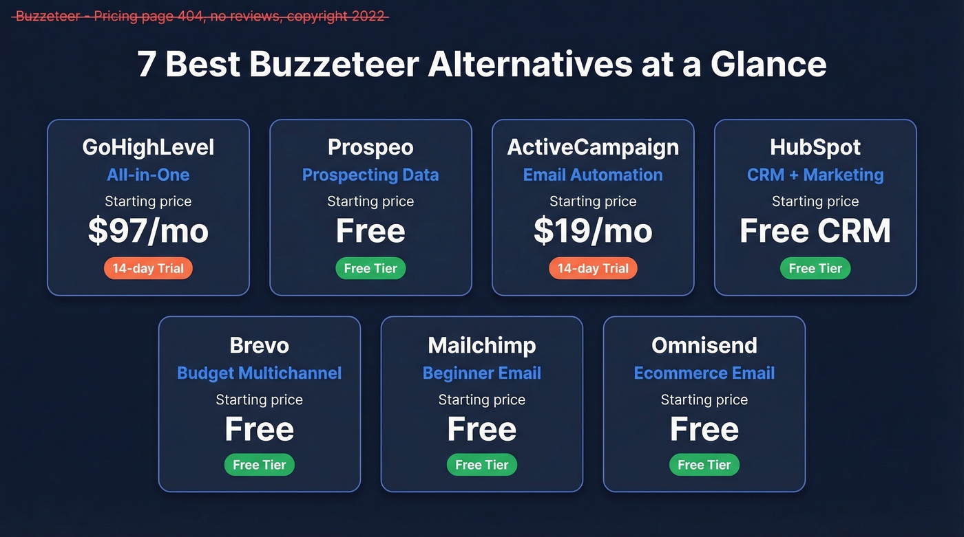 Visual comparison of 7 Buzzeteer alternatives with pricing and ratings