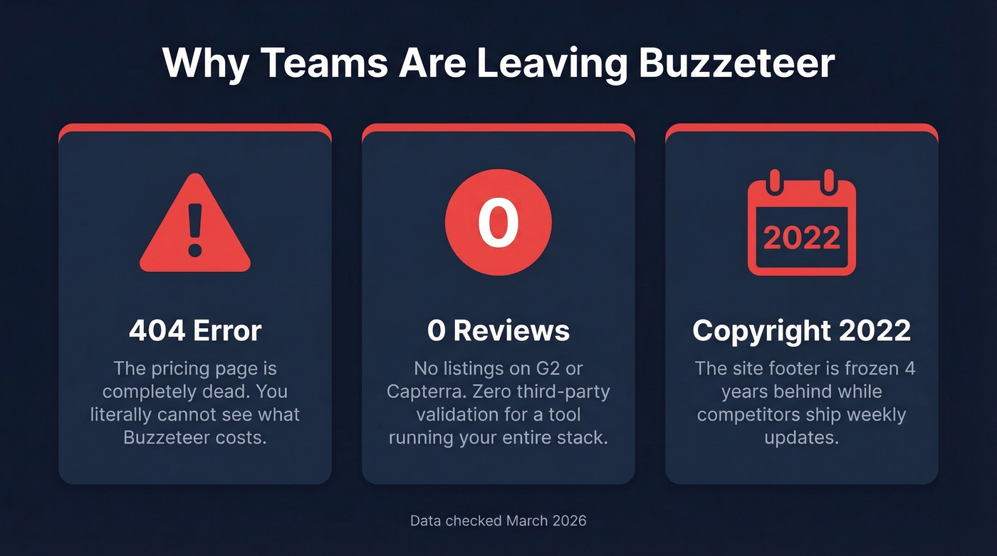 Three red flags showing why teams leave Buzzeteer