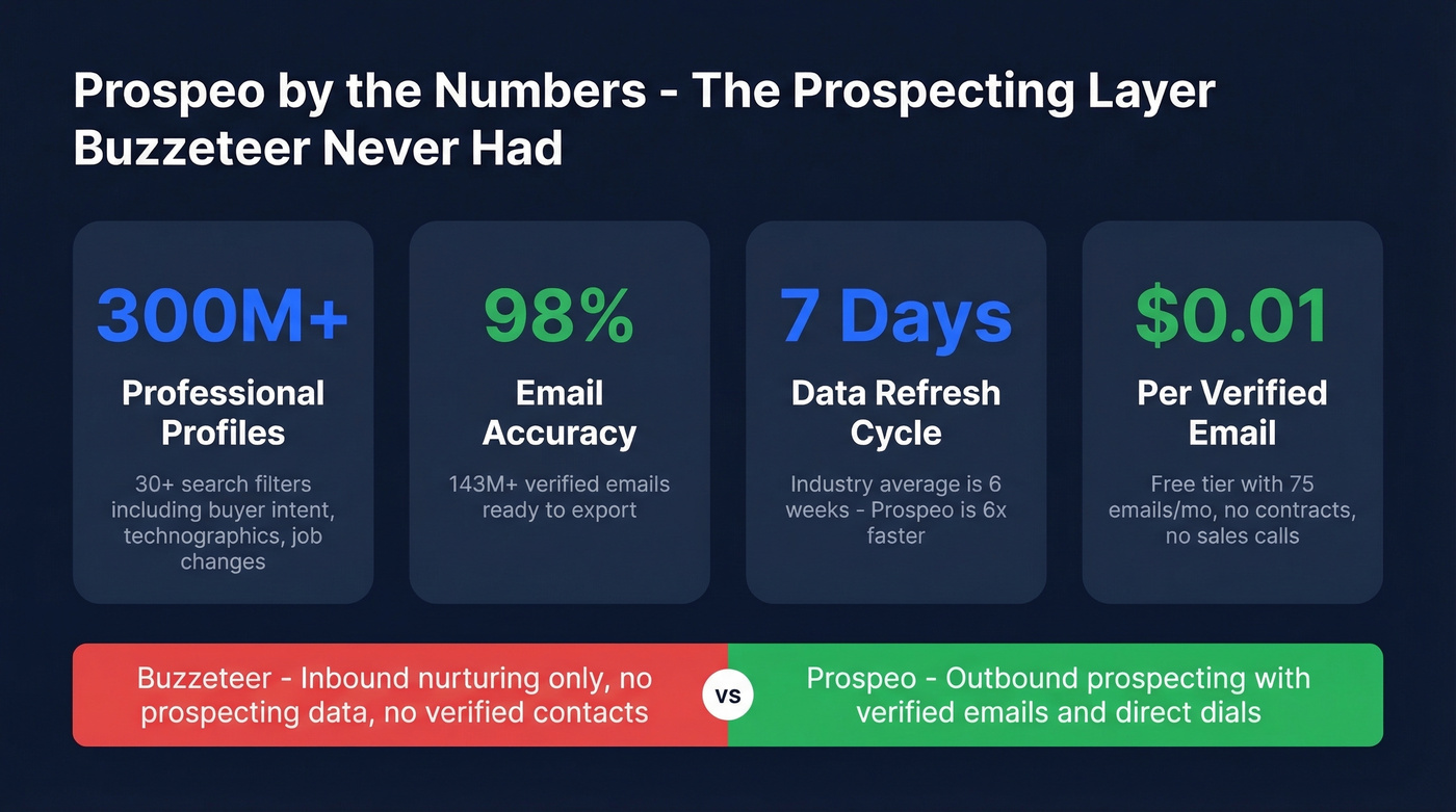 Prospeo data coverage and accuracy stats visual