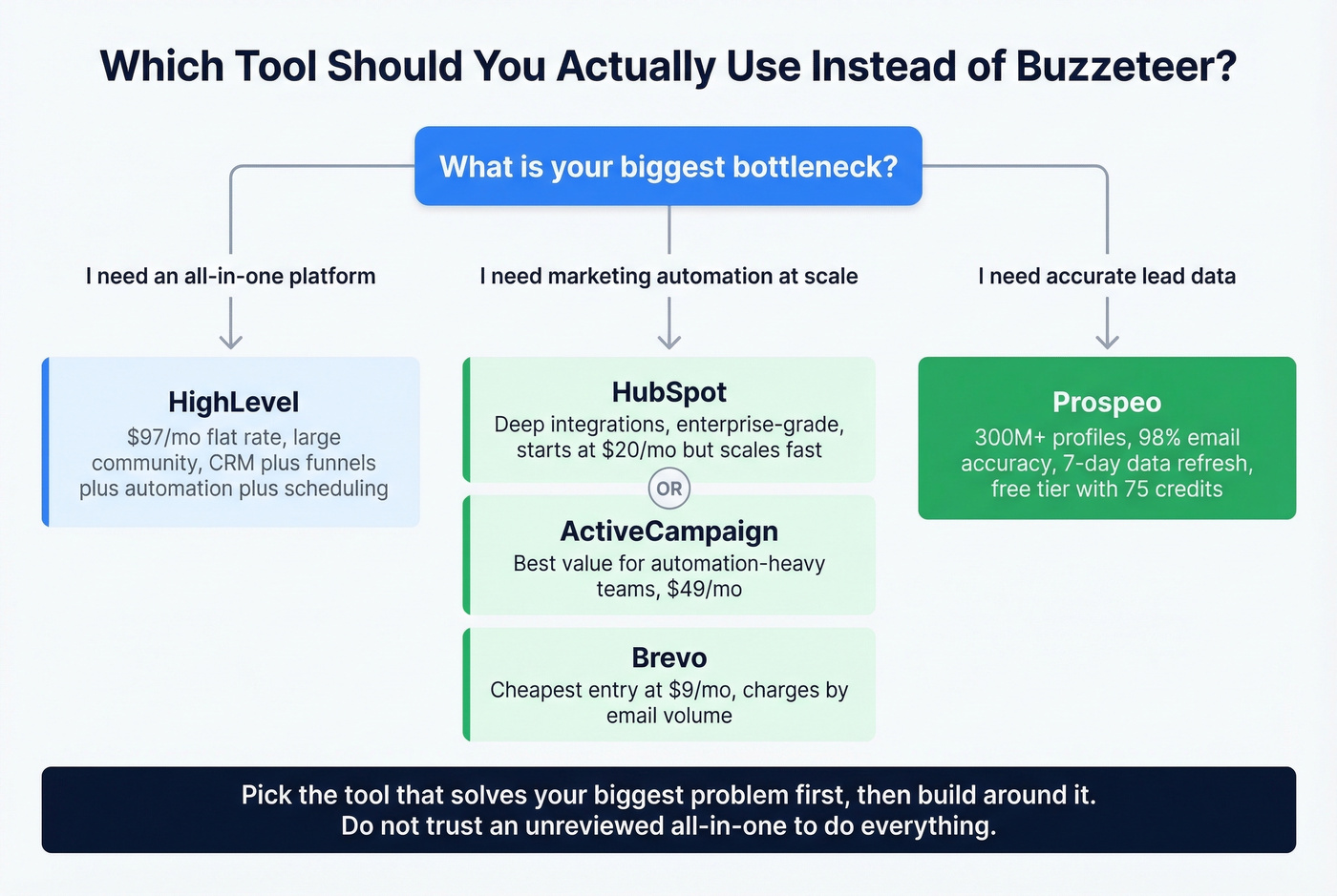 Decision tree for choosing the right Buzzeteer alternative