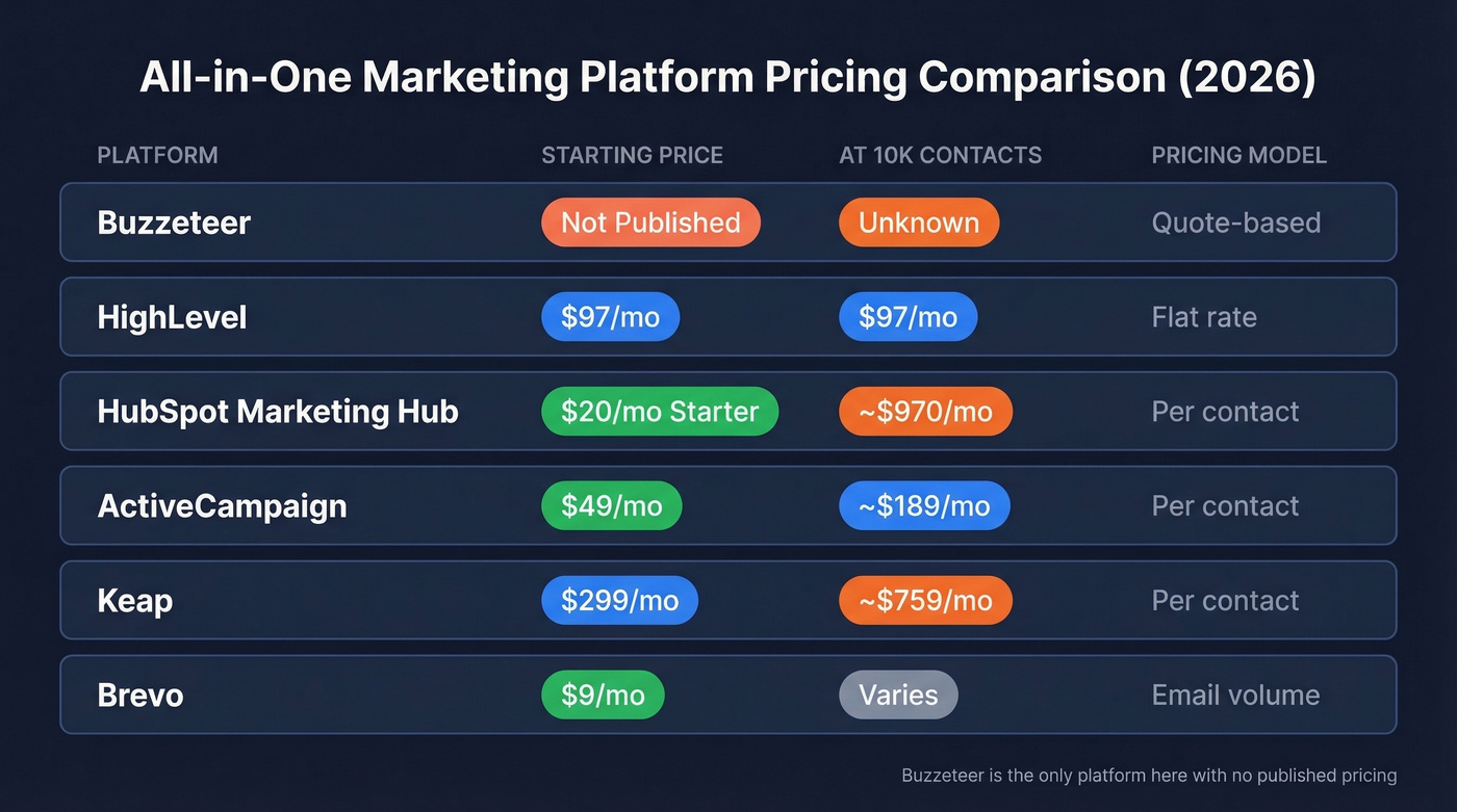 Buzzeteer pricing comparison table with six platforms