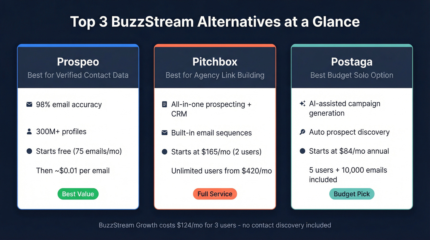 Top 3 BuzzStream alternatives comparison cards