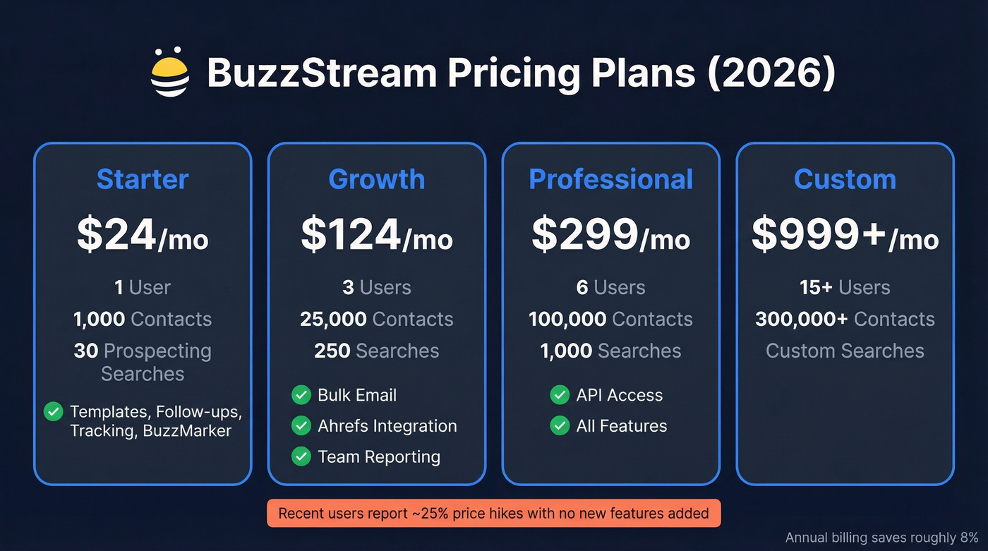 BuzzStream pricing tiers comparison with features and limits