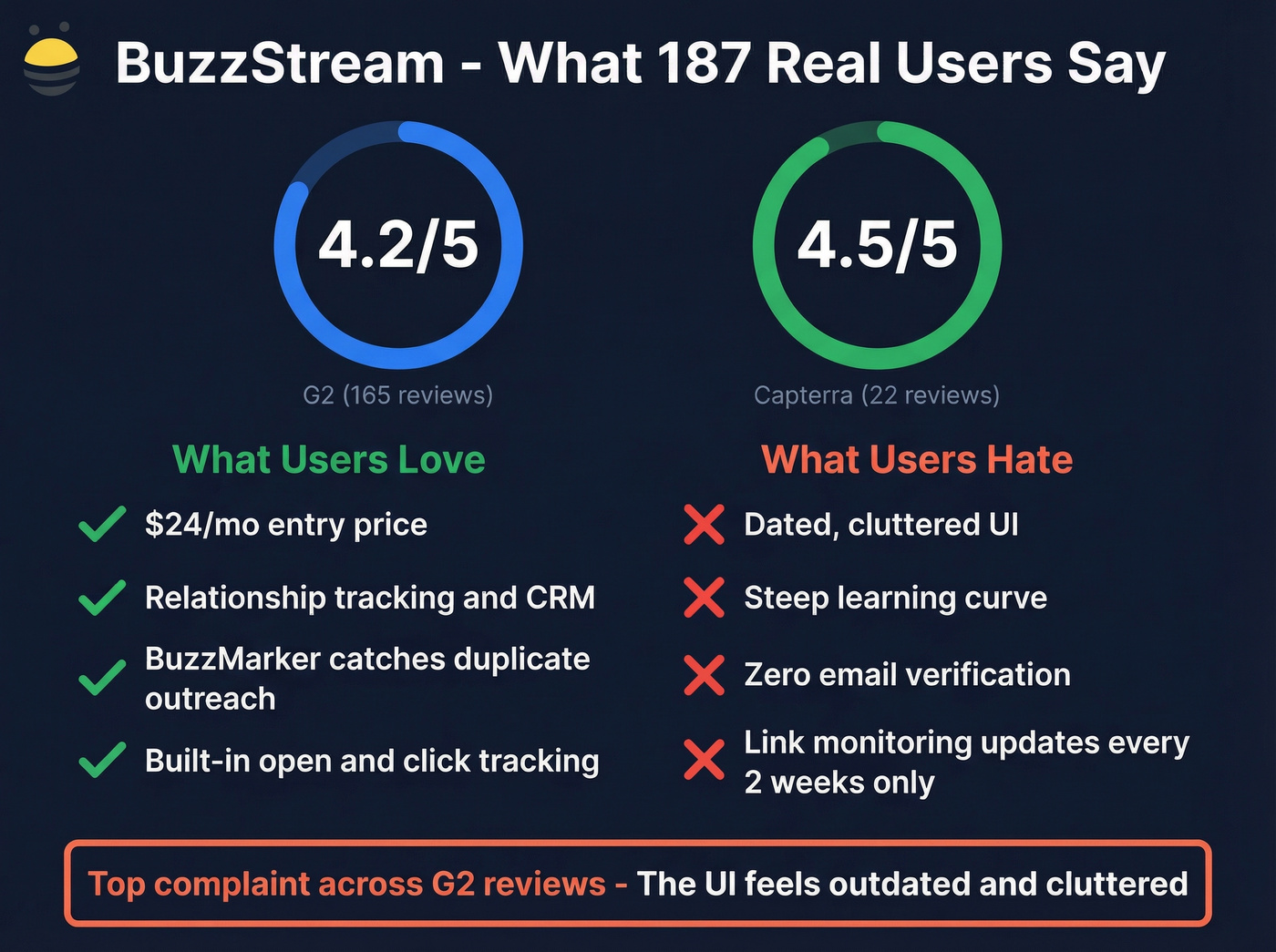 BuzzStream review scores and key user sentiment summary