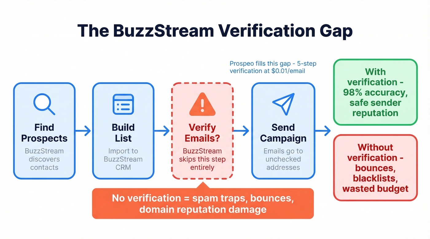 BuzzStream outreach workflow showing the email verification gap