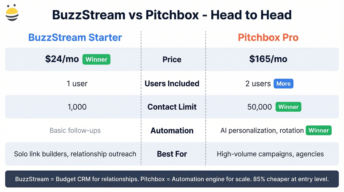 BuzzStream vs Pitchbox head-to-head feature and pricing comparison