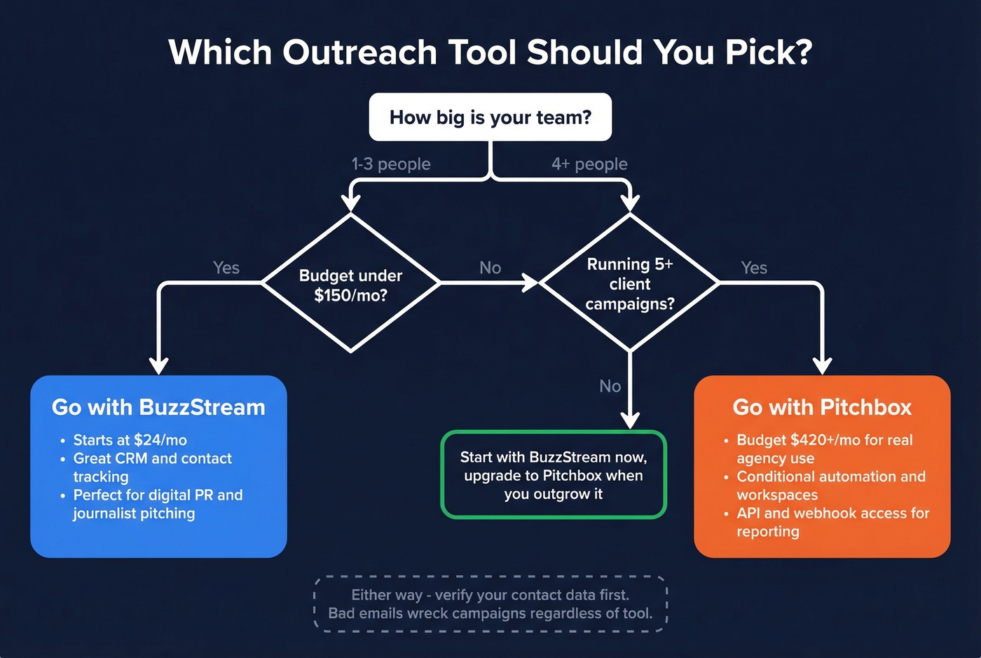 Decision flowchart for choosing BuzzStream or Pitchbox