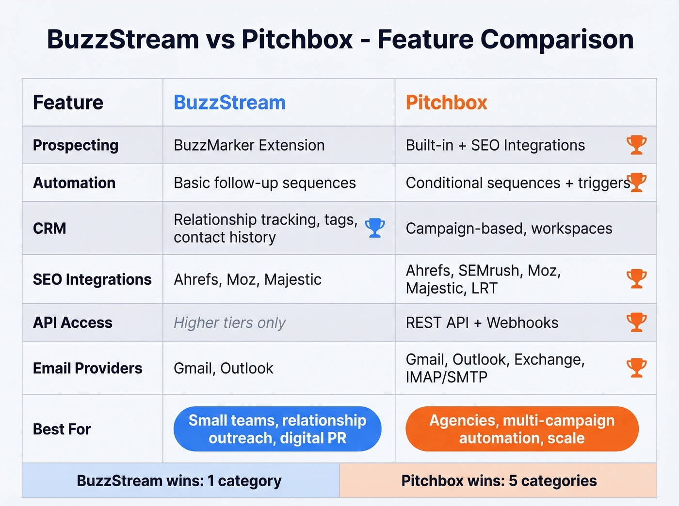 BuzzStream vs Pitchbox feature comparison matrix with winner indicators