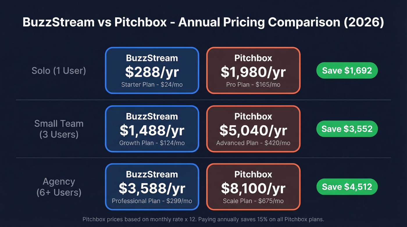 BuzzStream vs Pitchbox pricing comparison across team sizes