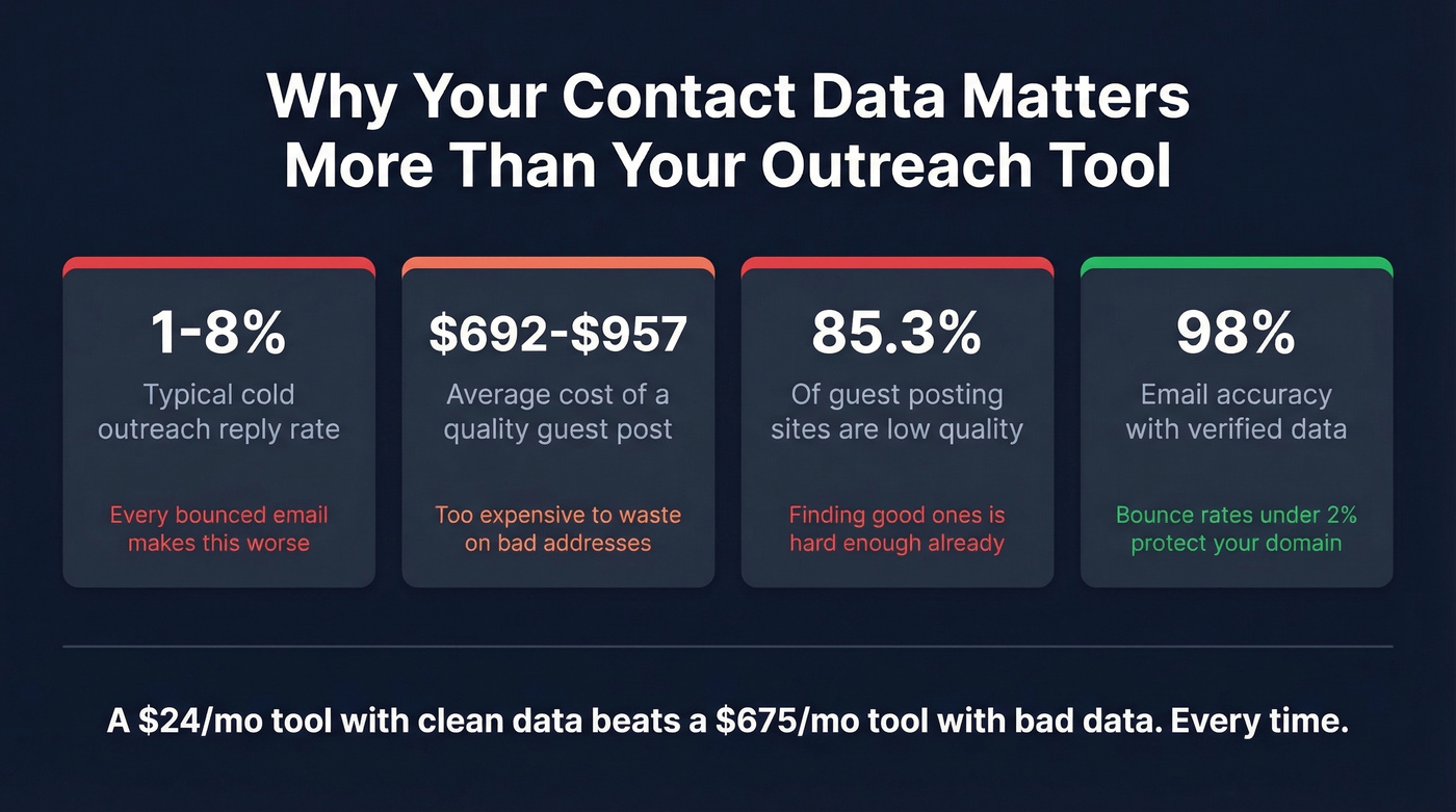 Key outreach statistics showing why email data quality matters