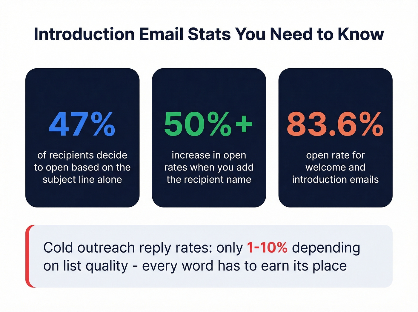 Key email statistics for introduction emails