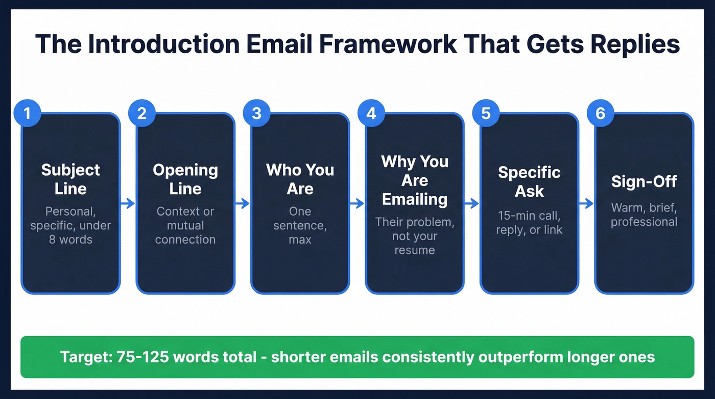 Introduction email structure framework for replies