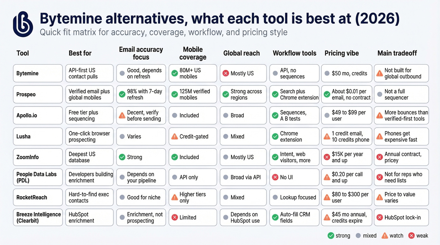 Bytemine vs alternatives feature and fit matrix