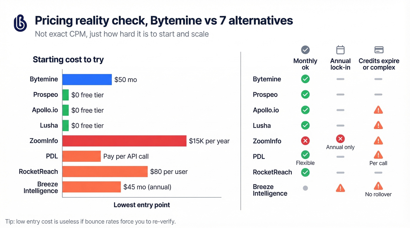 Pricing and contract friction comparison across tools