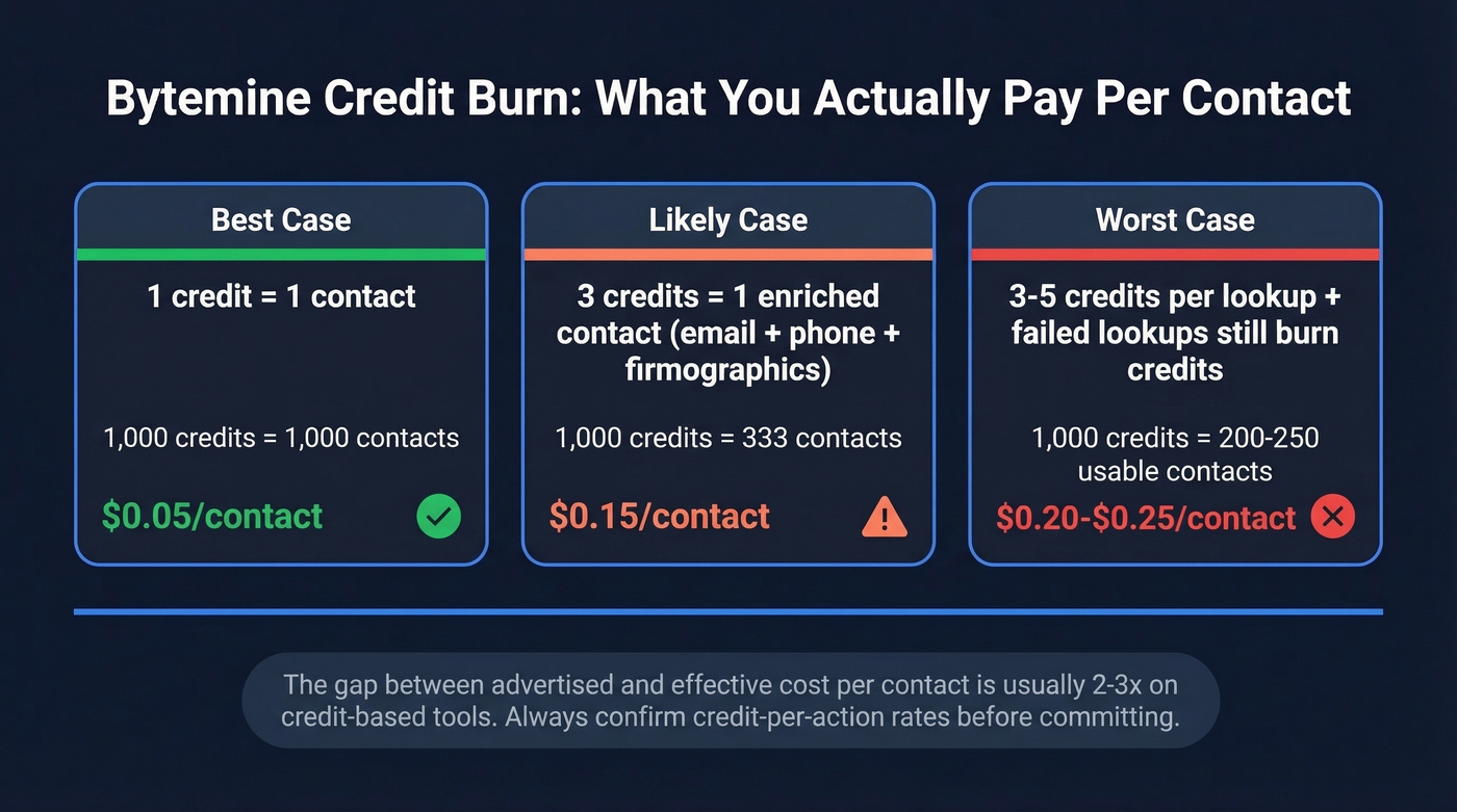 Bytemine credit burn scenarios showing effective cost per contact