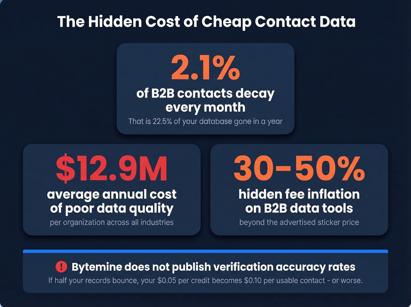 Data decay and quality cost stats for B2B contact databases
