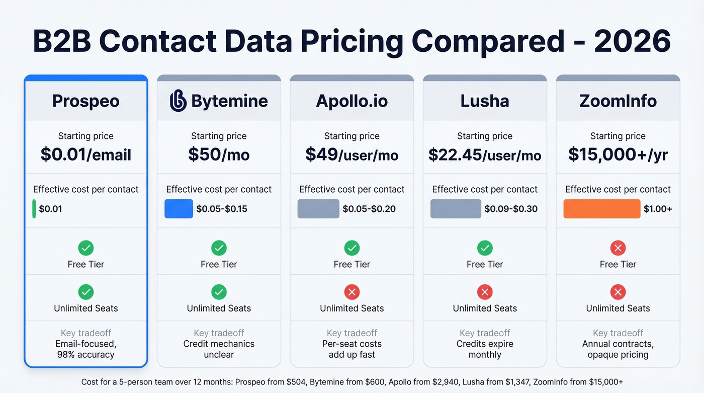 Bytemine vs Apollo vs Lusha vs ZoomInfo pricing comparison